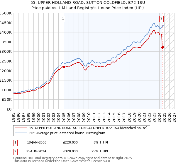 55, UPPER HOLLAND ROAD, SUTTON COLDFIELD, B72 1SU: Price paid vs HM Land Registry's House Price Index