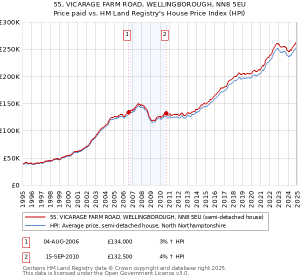 55, VICARAGE FARM ROAD, WELLINGBOROUGH, NN8 5EU: Price paid vs HM Land Registry's House Price Index