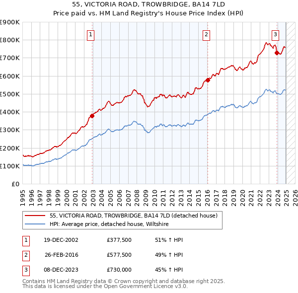 55, VICTORIA ROAD, TROWBRIDGE, BA14 7LD: Price paid vs HM Land Registry's House Price Index