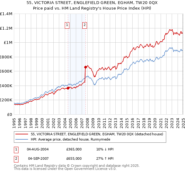 55, VICTORIA STREET, ENGLEFIELD GREEN, EGHAM, TW20 0QX: Price paid vs HM Land Registry's House Price Index