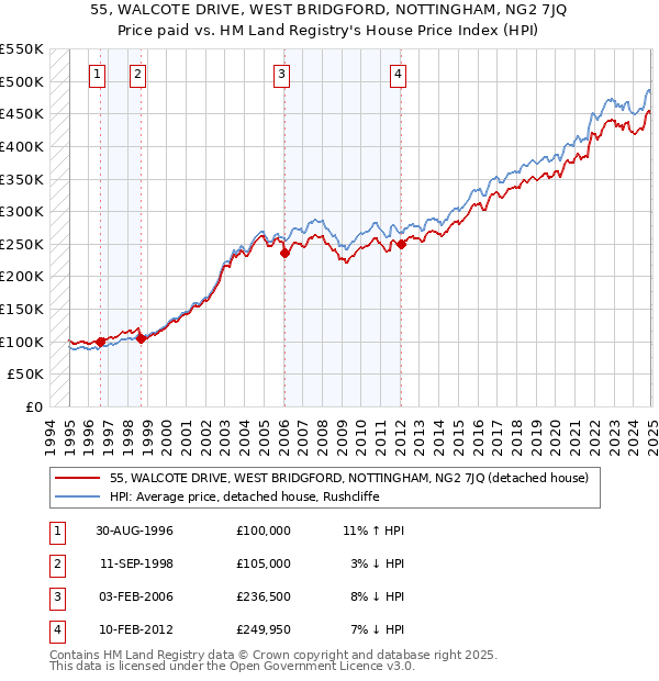 55, WALCOTE DRIVE, WEST BRIDGFORD, NOTTINGHAM, NG2 7JQ: Price paid vs HM Land Registry's House Price Index