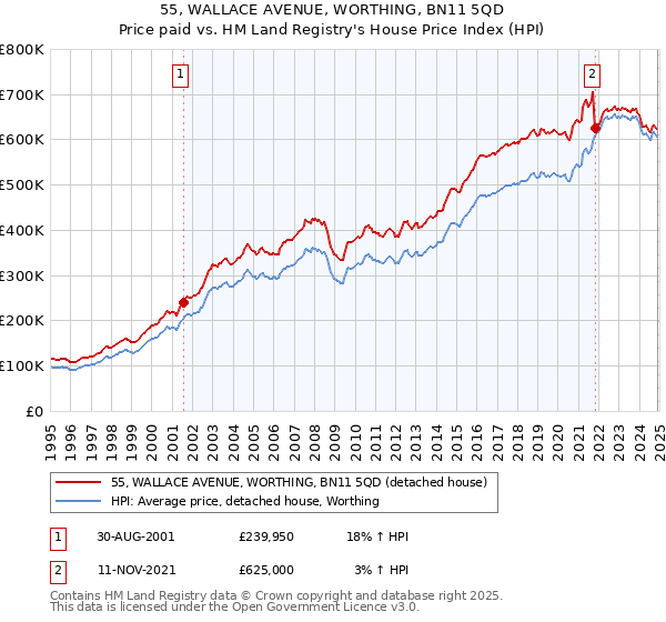 55, WALLACE AVENUE, WORTHING, BN11 5QD: Price paid vs HM Land Registry's House Price Index