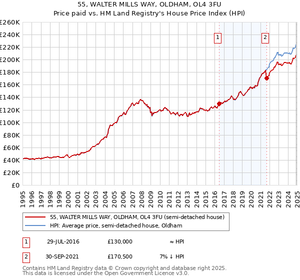 55, WALTER MILLS WAY, OLDHAM, OL4 3FU: Price paid vs HM Land Registry's House Price Index