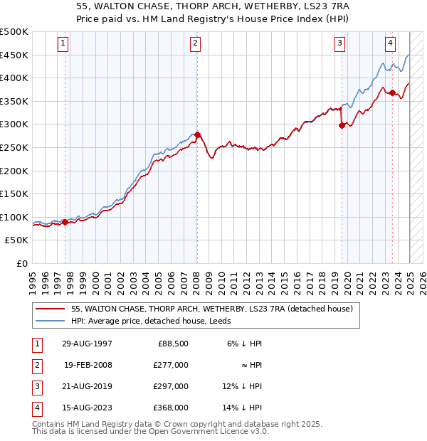 55, WALTON CHASE, THORP ARCH, WETHERBY, LS23 7RA: Price paid vs HM Land Registry's House Price Index