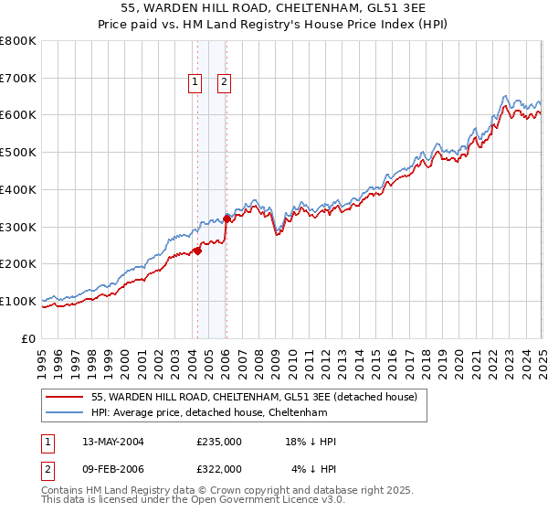55, WARDEN HILL ROAD, CHELTENHAM, GL51 3EE: Price paid vs HM Land Registry's House Price Index