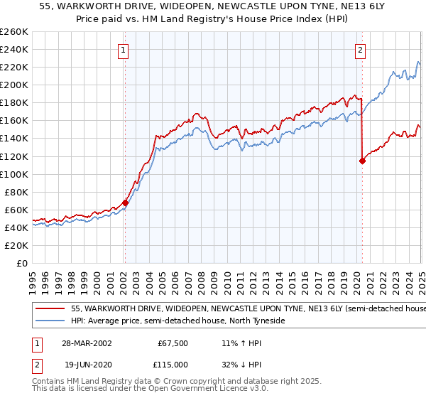 55, WARKWORTH DRIVE, WIDEOPEN, NEWCASTLE UPON TYNE, NE13 6LY: Price paid vs HM Land Registry's House Price Index