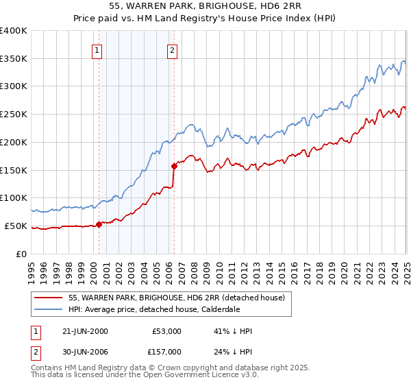 55, WARREN PARK, BRIGHOUSE, HD6 2RR: Price paid vs HM Land Registry's House Price Index