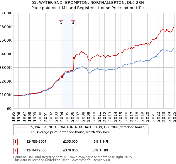 55, WATER END, BROMPTON, NORTHALLERTON, DL6 2RN: Price paid vs HM Land Registry's House Price Index