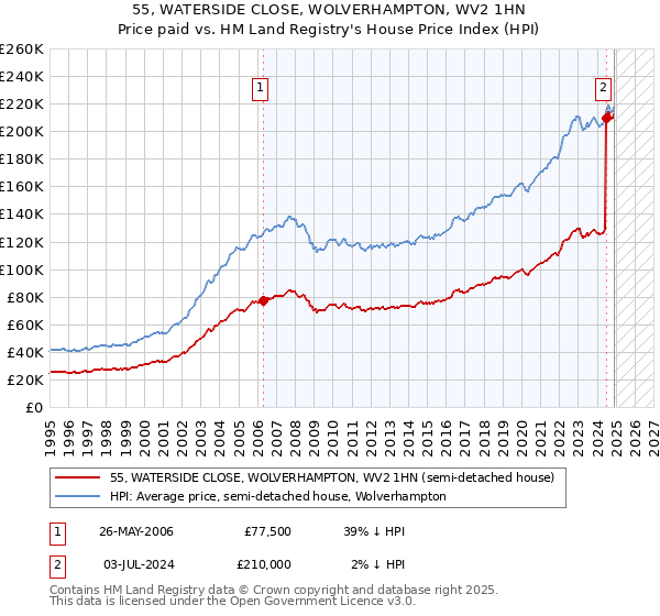 55, WATERSIDE CLOSE, WOLVERHAMPTON, WV2 1HN: Price paid vs HM Land Registry's House Price Index