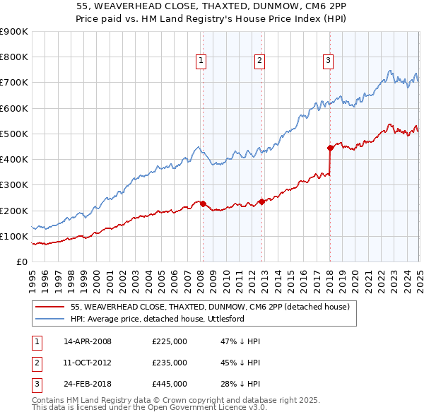 55, WEAVERHEAD CLOSE, THAXTED, DUNMOW, CM6 2PP: Price paid vs HM Land Registry's House Price Index
