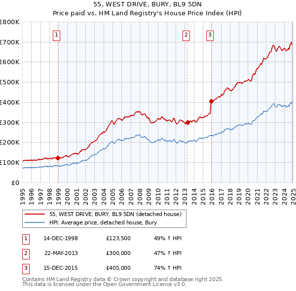 55, WEST DRIVE, BURY, BL9 5DN: Price paid vs HM Land Registry's House Price Index