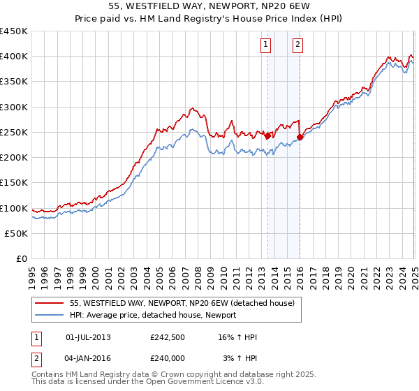 55, WESTFIELD WAY, NEWPORT, NP20 6EW: Price paid vs HM Land Registry's House Price Index