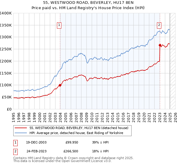 55, WESTWOOD ROAD, BEVERLEY, HU17 8EN: Price paid vs HM Land Registry's House Price Index