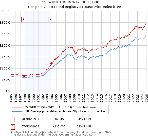 55, WHITETHORN WAY, HULL, HU8 0JF: Price paid vs HM Land Registry's House Price Index
