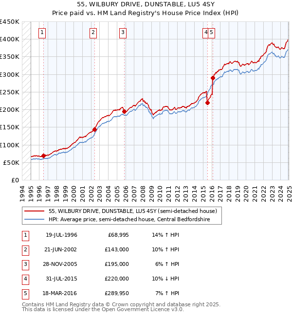 55, WILBURY DRIVE, DUNSTABLE, LU5 4SY: Price paid vs HM Land Registry's House Price Index