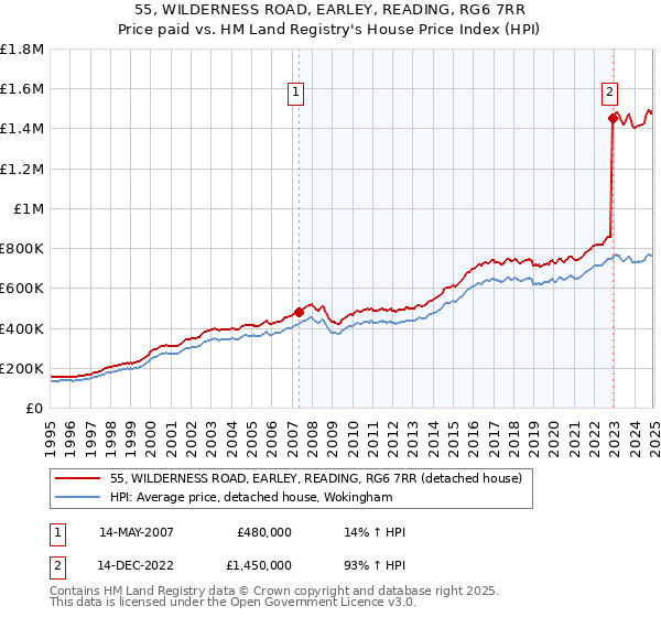 55, WILDERNESS ROAD, EARLEY, READING, RG6 7RR: Price paid vs HM Land Registry's House Price Index