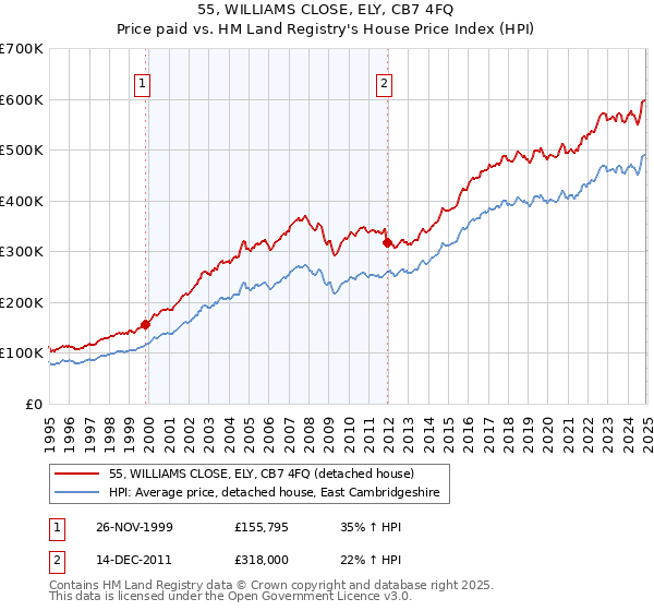 55, WILLIAMS CLOSE, ELY, CB7 4FQ: Price paid vs HM Land Registry's House Price Index