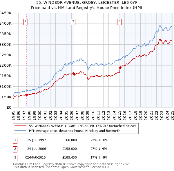 55, WINDSOR AVENUE, GROBY, LEICESTER, LE6 0YF: Price paid vs HM Land Registry's House Price Index