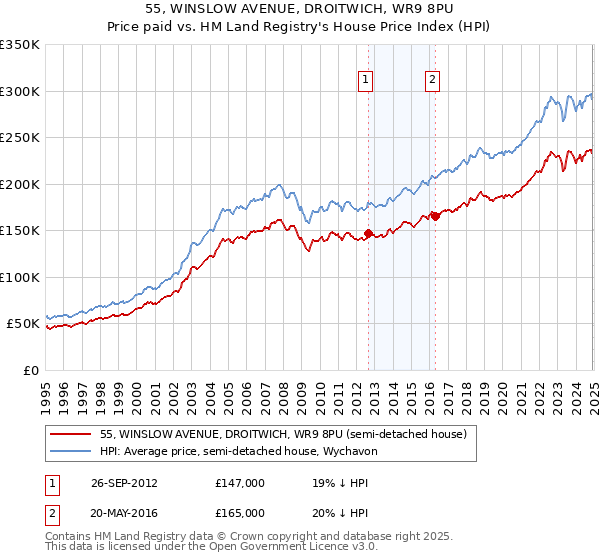 55, WINSLOW AVENUE, DROITWICH, WR9 8PU: Price paid vs HM Land Registry's House Price Index