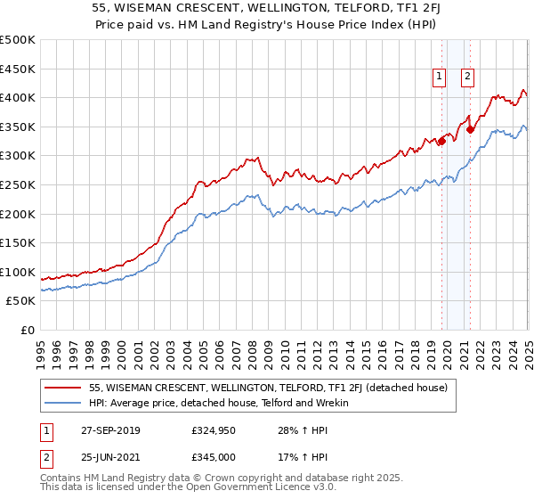 55, WISEMAN CRESCENT, WELLINGTON, TELFORD, TF1 2FJ: Price paid vs HM Land Registry's House Price Index