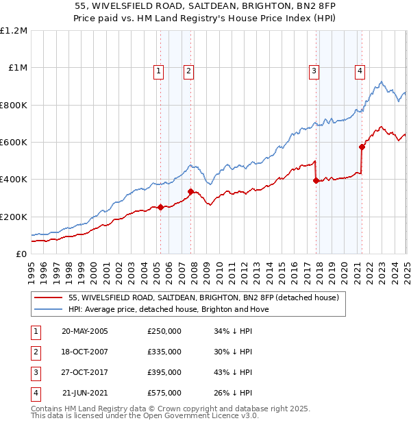 55, WIVELSFIELD ROAD, SALTDEAN, BRIGHTON, BN2 8FP: Price paid vs HM Land Registry's House Price Index