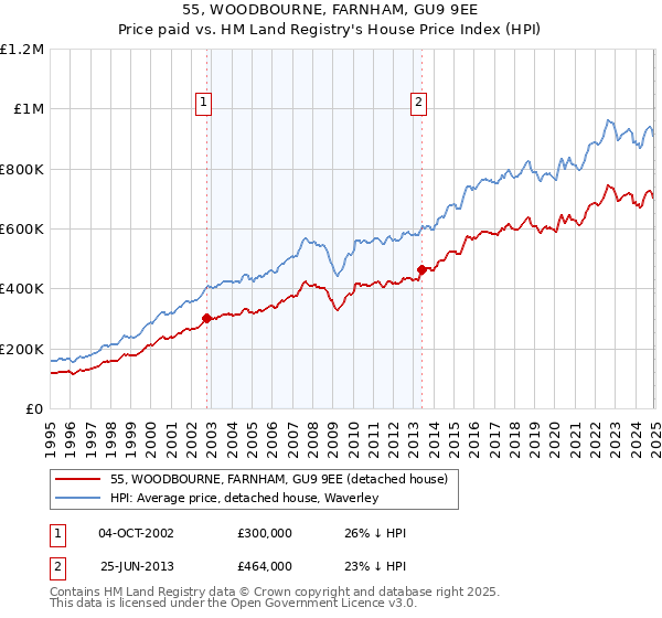 55, WOODBOURNE, FARNHAM, GU9 9EE: Price paid vs HM Land Registry's House Price Index