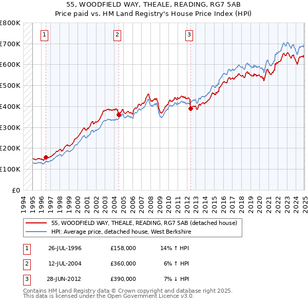 55, WOODFIELD WAY, THEALE, READING, RG7 5AB: Price paid vs HM Land Registry's House Price Index
