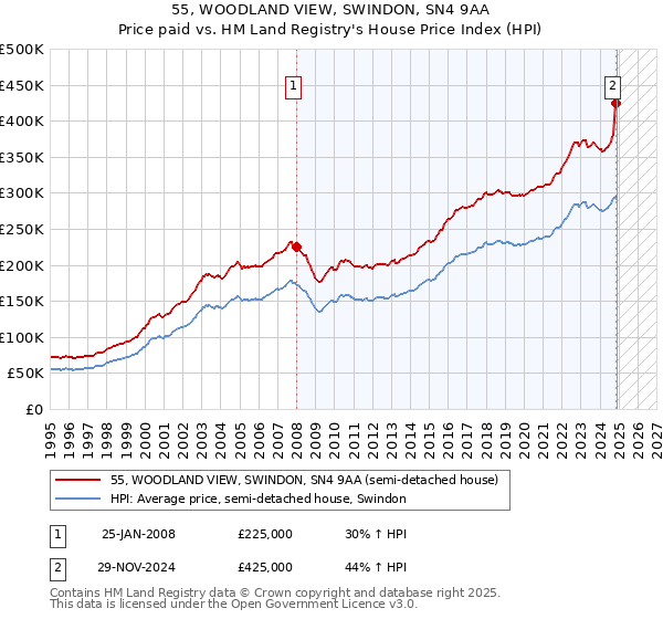 55, WOODLAND VIEW, SWINDON, SN4 9AA: Price paid vs HM Land Registry's House Price Index