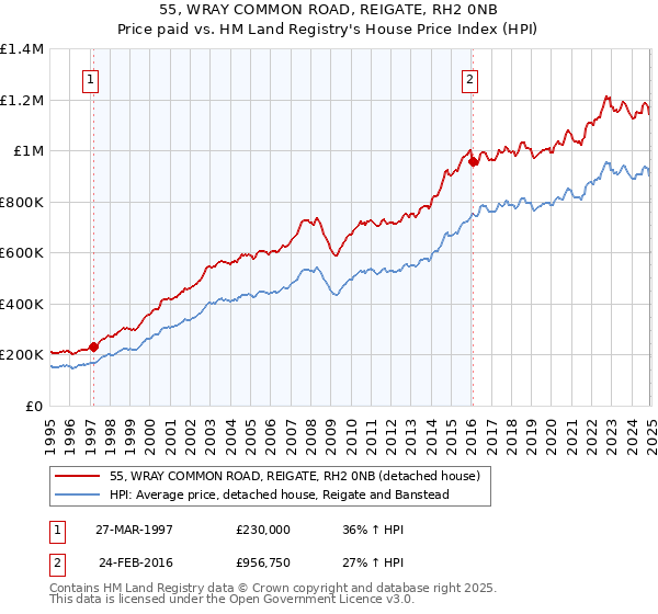 55, WRAY COMMON ROAD, REIGATE, RH2 0NB: Price paid vs HM Land Registry's House Price Index