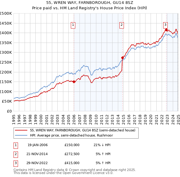 55, WREN WAY, FARNBOROUGH, GU14 8SZ: Price paid vs HM Land Registry's House Price Index