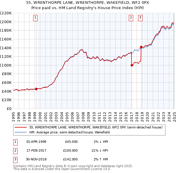 55, WRENTHORPE LANE, WRENTHORPE, WAKEFIELD, WF2 0PX: Price paid vs HM Land Registry's House Price Index