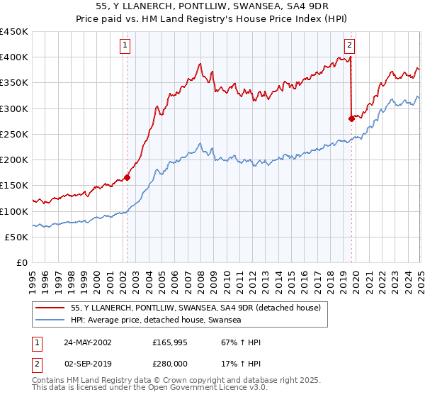 55, Y LLANERCH, PONTLLIW, SWANSEA, SA4 9DR: Price paid vs HM Land Registry's House Price Index