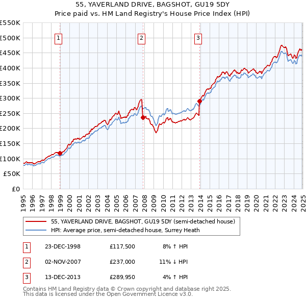 55, YAVERLAND DRIVE, BAGSHOT, GU19 5DY: Price paid vs HM Land Registry's House Price Index