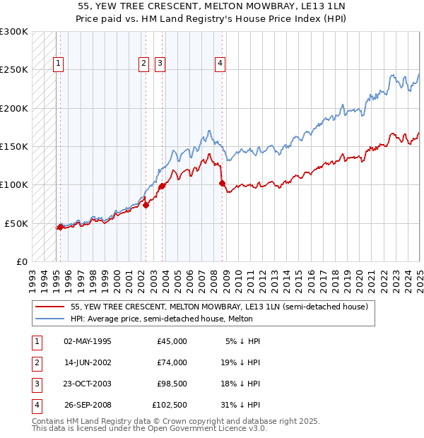 55, YEW TREE CRESCENT, MELTON MOWBRAY, LE13 1LN: Price paid vs HM Land Registry's House Price Index