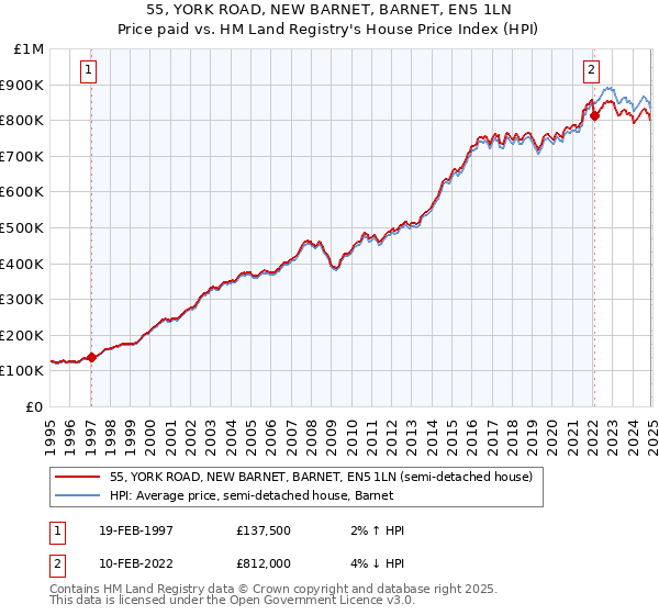 55, YORK ROAD, NEW BARNET, BARNET, EN5 1LN: Price paid vs HM Land Registry's House Price Index