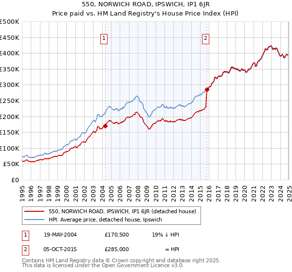 550, NORWICH ROAD, IPSWICH, IP1 6JR: Price paid vs HM Land Registry's House Price Index