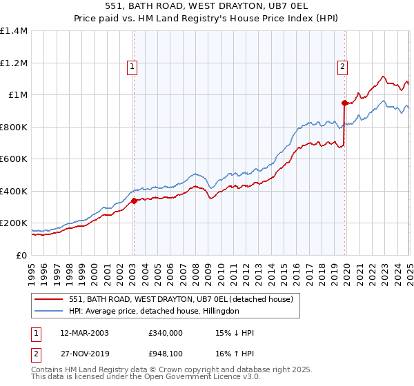 551, BATH ROAD, WEST DRAYTON, UB7 0EL: Price paid vs HM Land Registry's House Price Index