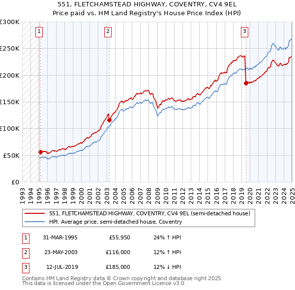 551, FLETCHAMSTEAD HIGHWAY, COVENTRY, CV4 9EL: Price paid vs HM Land Registry's House Price Index