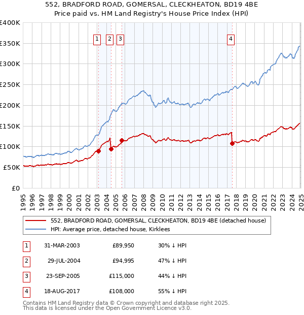 552, BRADFORD ROAD, GOMERSAL, CLECKHEATON, BD19 4BE: Price paid vs HM Land Registry's House Price Index