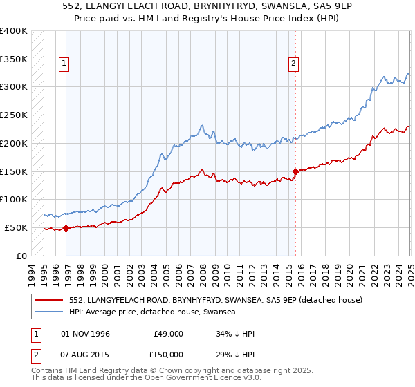552, LLANGYFELACH ROAD, BRYNHYFRYD, SWANSEA, SA5 9EP: Price paid vs HM Land Registry's House Price Index