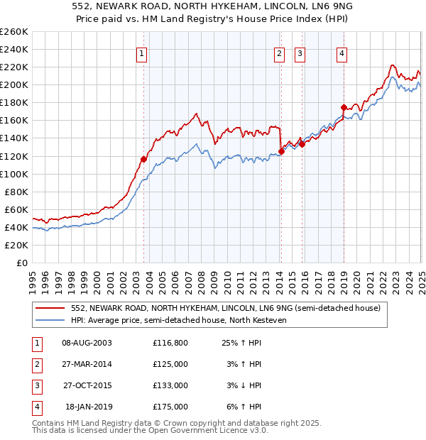 552, NEWARK ROAD, NORTH HYKEHAM, LINCOLN, LN6 9NG: Price paid vs HM Land Registry's House Price Index
