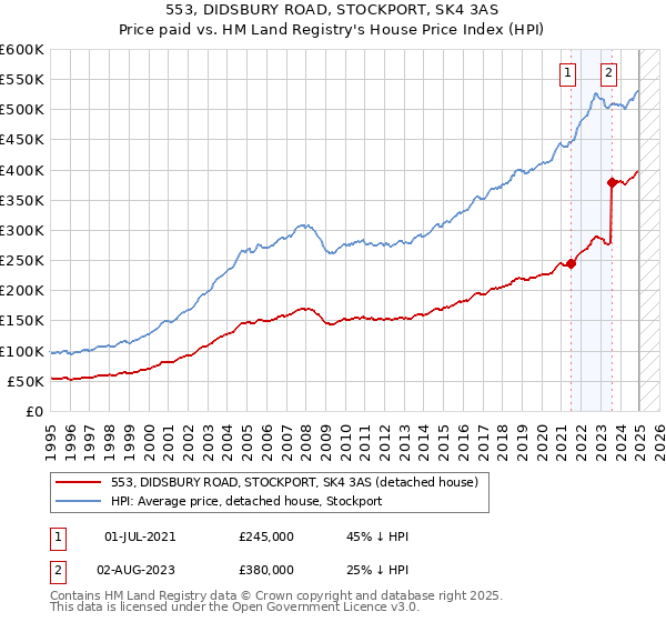 553, DIDSBURY ROAD, STOCKPORT, SK4 3AS: Price paid vs HM Land Registry's House Price Index