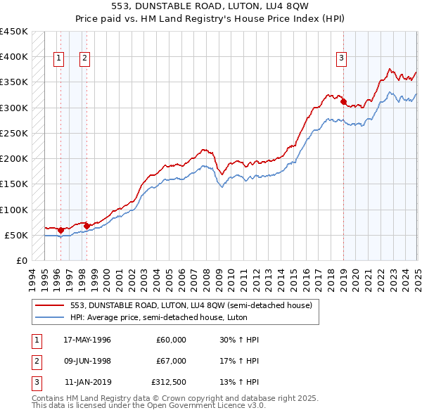 553, DUNSTABLE ROAD, LUTON, LU4 8QW: Price paid vs HM Land Registry's House Price Index