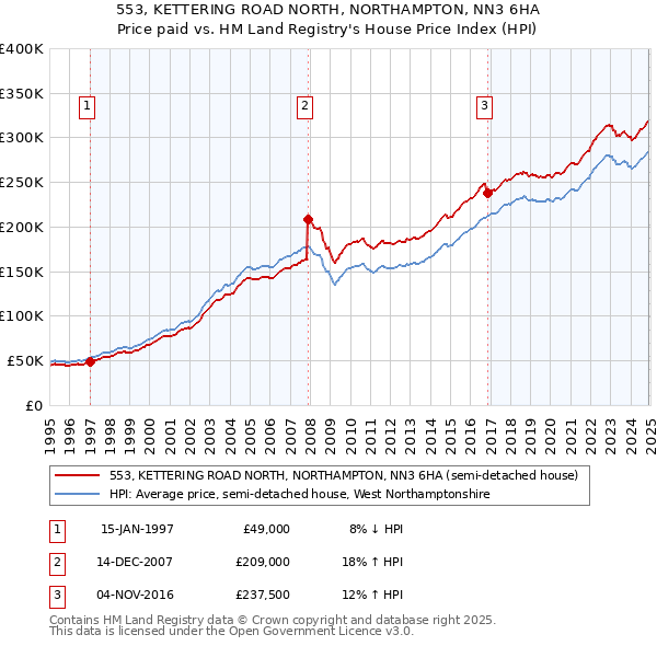 553, KETTERING ROAD NORTH, NORTHAMPTON, NN3 6HA: Price paid vs HM Land Registry's House Price Index