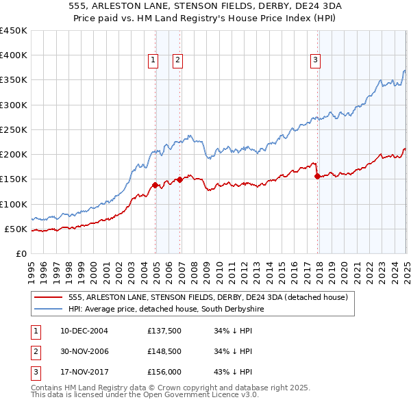 555, ARLESTON LANE, STENSON FIELDS, DERBY, DE24 3DA: Price paid vs HM Land Registry's House Price Index