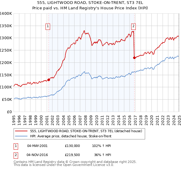 555, LIGHTWOOD ROAD, STOKE-ON-TRENT, ST3 7EL: Price paid vs HM Land Registry's House Price Index