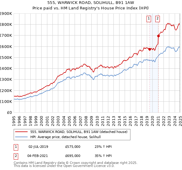 555, WARWICK ROAD, SOLIHULL, B91 1AW: Price paid vs HM Land Registry's House Price Index