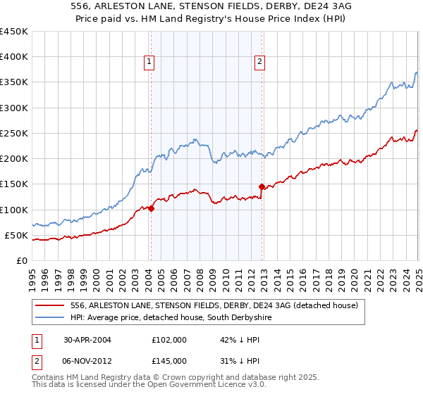 556, ARLESTON LANE, STENSON FIELDS, DERBY, DE24 3AG: Price paid vs HM Land Registry's House Price Index