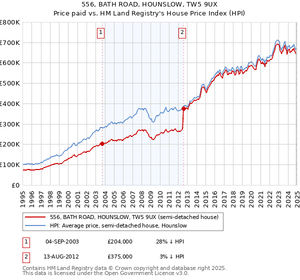 556, BATH ROAD, HOUNSLOW, TW5 9UX: Price paid vs HM Land Registry's House Price Index