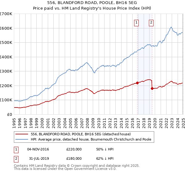 556, BLANDFORD ROAD, POOLE, BH16 5EG: Price paid vs HM Land Registry's House Price Index